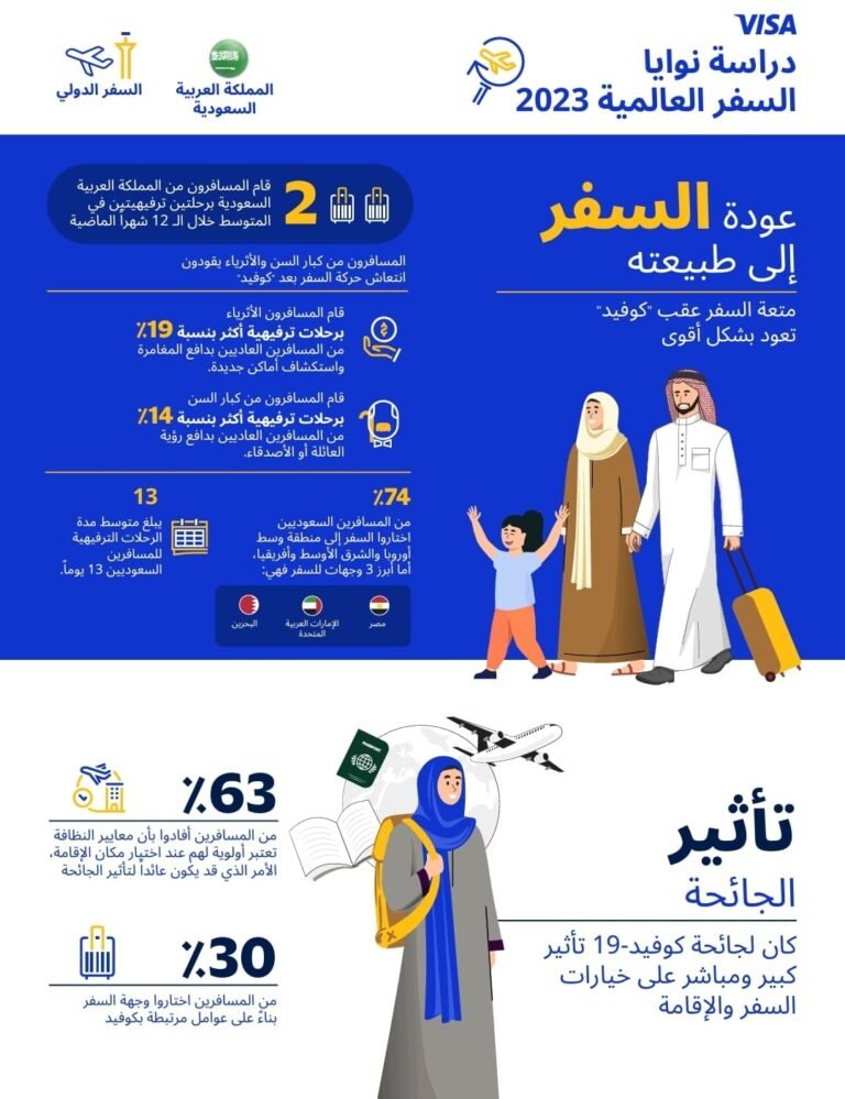 المدفوعات الرقمية جزء لا يتجزأ من تجربة السفر الآمنة والمجزية لـ 71% من المسافرين من السعودية