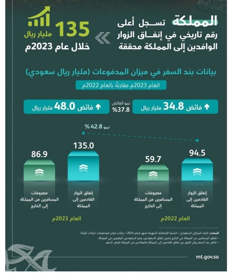 بإنفاق الزوار 135 مليار ريال خلال 2023.. السعودية تحقق رقمًا تاريخيًا جديدًا في القطاع السياحي