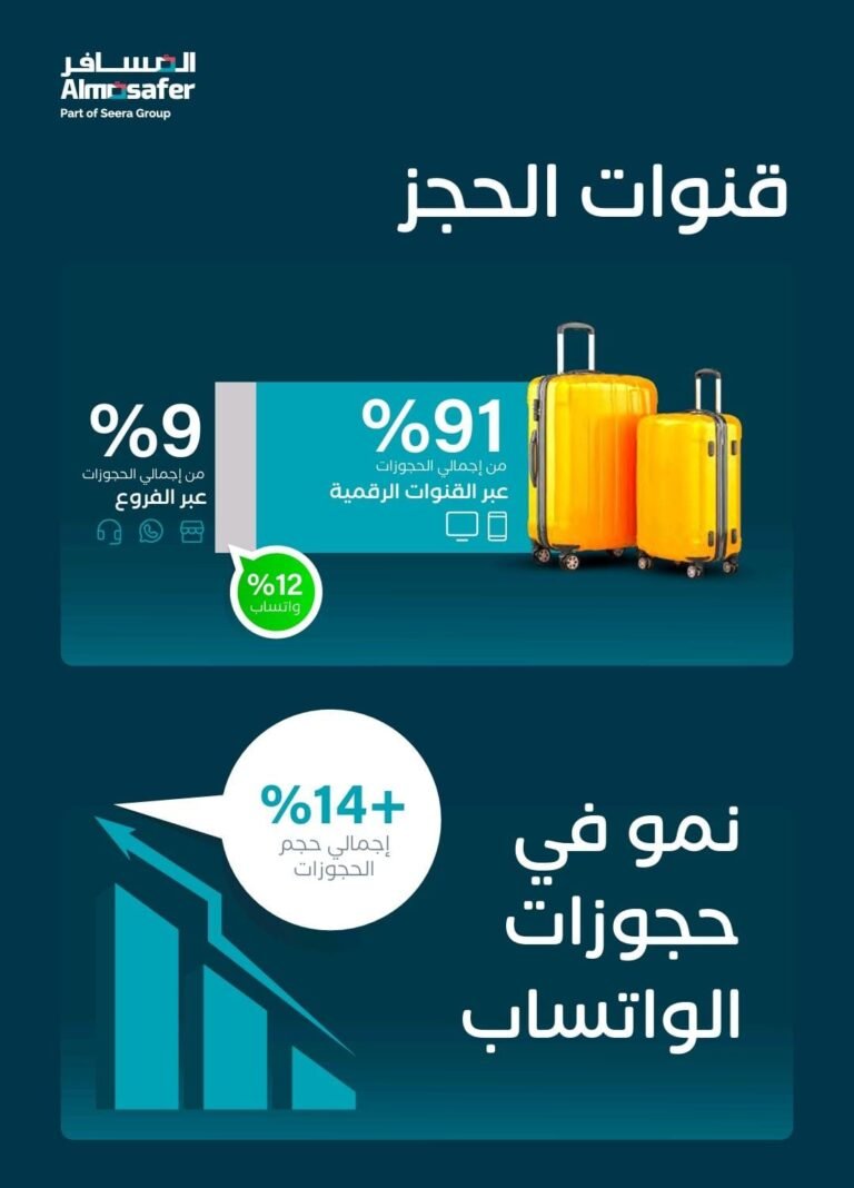 “المسافر” : السعوديون يحققون أقصى استفادة من رحلات سفرهم