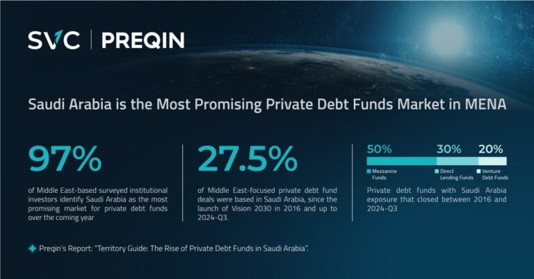Saudi Arabia is the Most Promising Private Debt Funds Market in MENA