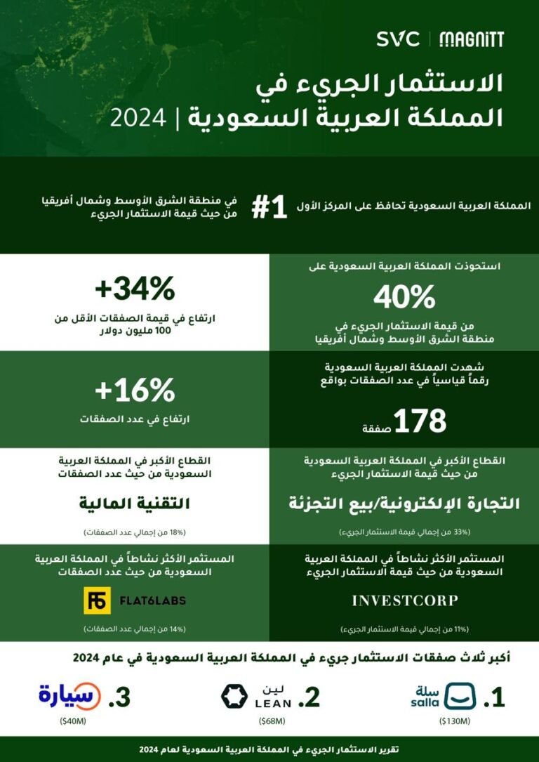 السعودية تحقق رقماً قياسياً جديداً في عدد صفقات الاستثمار الجريء وتحافظ على صدارتها الإقليمية