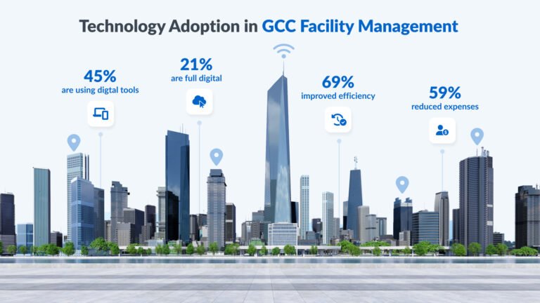 68.97% of GCC Facility Managers Report Improved Efficiency Through Centralized Digital Platforms
