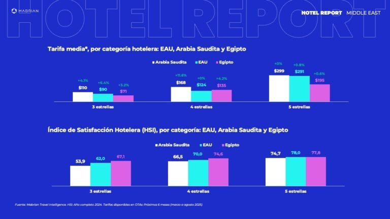 “مابريان”: الخيارات الفندقية من الفئة المتوسّطة تمهّد الطريق لنموٍ مستدام في قطاع السياحة الإماراتي مستقبلاً