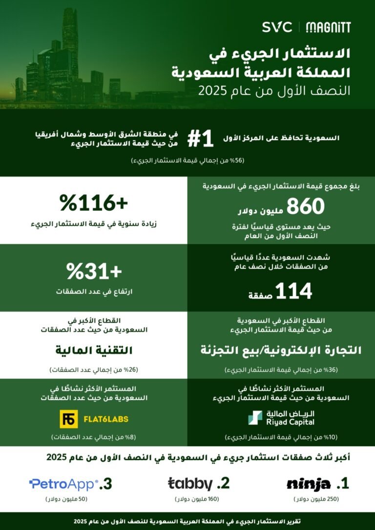 3.2 مليار ريال حجم الاستثمار الجريء في السعودية في النصف الأول من عام 2025، متجاوزًا عام 2024 بالكامل والمملكة تحافظ على صدارتها الإقليمية