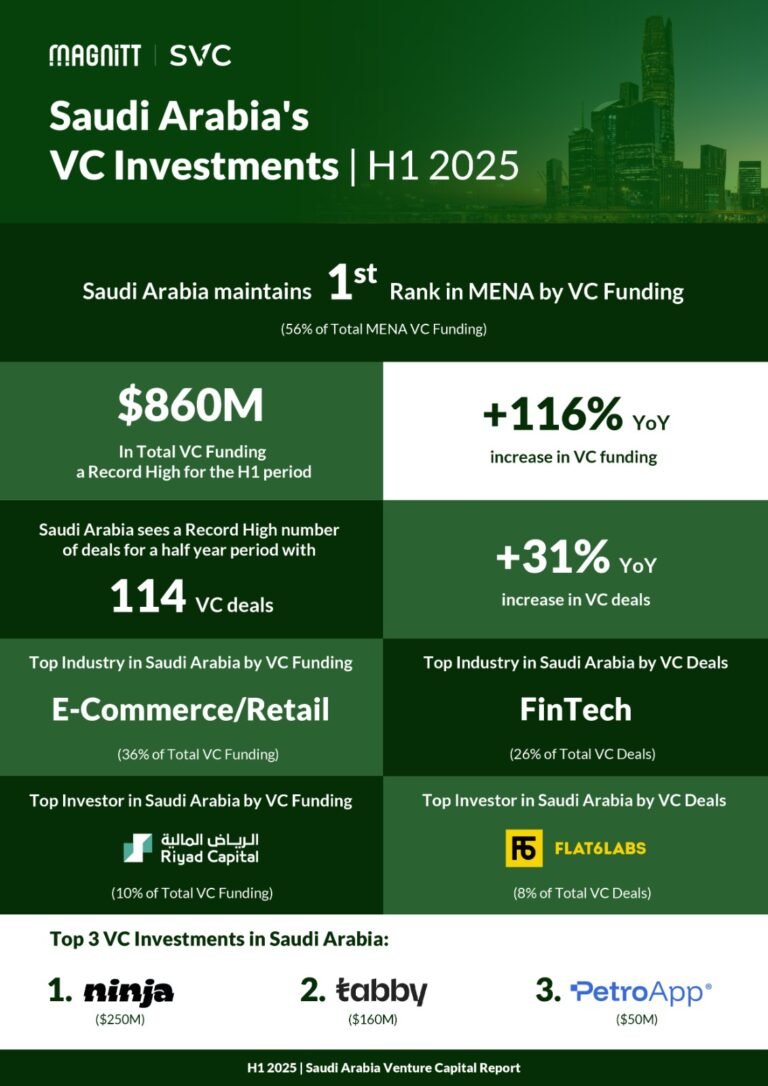 Saudi Arabia Aggregates $860M of Venture Capital Deployment in H1 2025, Surpassing All of 2024 Funding, and Maintains Its Leading Position in MENA