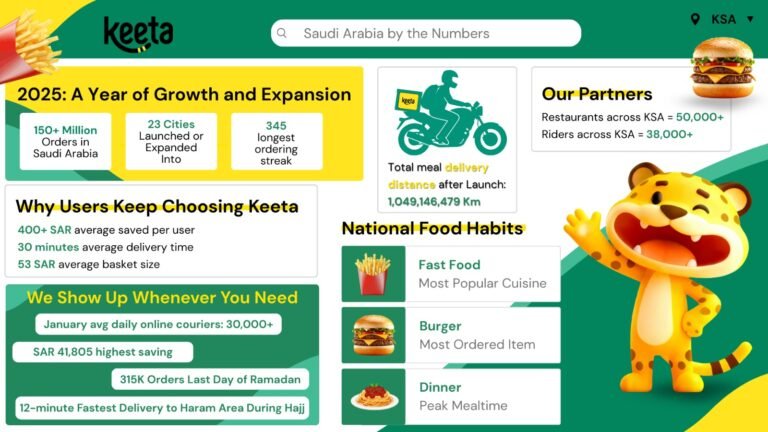 كيتا تكشف تقريرها السنوي لعام 2025: أكثر من 150 مليون طلب ومتوسط توفير يتجاوز 400 ريال لكل مستخدم في المملكة