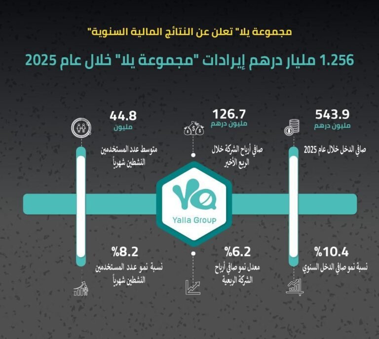 “مجموعة يلا” تعلن عن النتائج المالية السنوية 1.256 مليار درهم إيرادات “مجموعة يلا” عام 2025