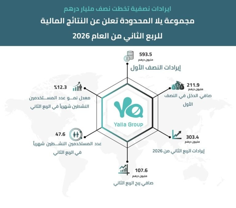 211.9 مليون درهم أرباح “مجموعة يلا” خلال النصف الأول 2026