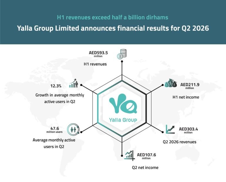 H1 revenues exceed AED 590 million